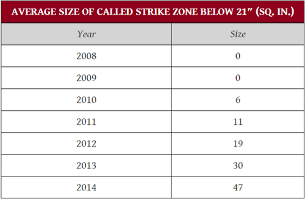 average_called_strike_below_21_inches.gif